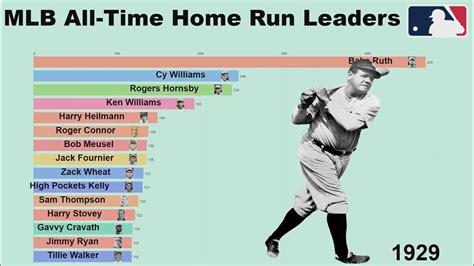 Home run leader - 1:35. Major League Baseball's home run records are – and always have been – some of the most well-known marks in all of sports. Barry Bonds currently holds both the single-season (73 in 2001 ...
